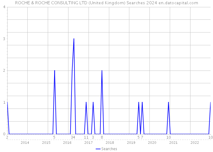 ROCHE & ROCHE CONSULTING LTD (United Kingdom) Searches 2024 