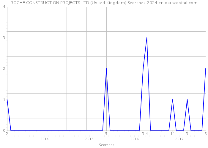 ROCHE CONSTRUCTION PROJECTS LTD (United Kingdom) Searches 2024 