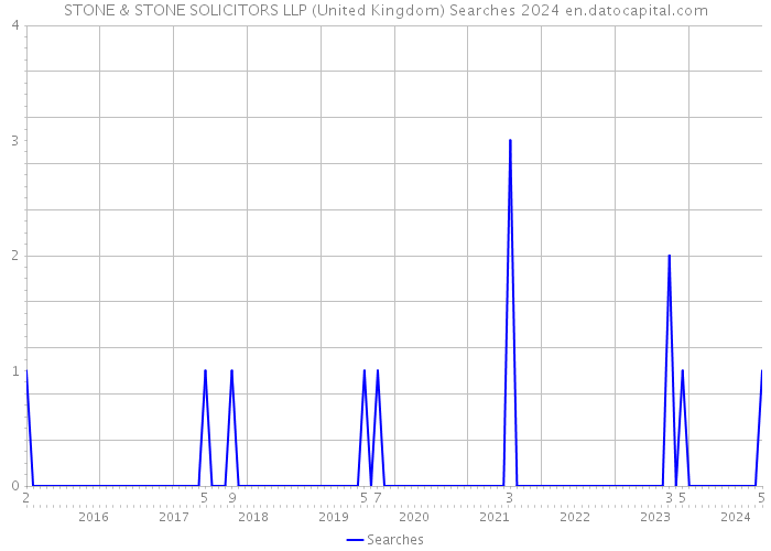 STONE & STONE SOLICITORS LLP (United Kingdom) Searches 2024 