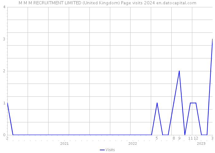 M M M RECRUITMENT LIMITED (United Kingdom) Page visits 2024 