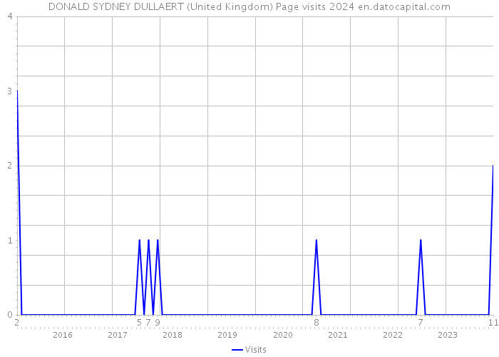 DONALD SYDNEY DULLAERT (United Kingdom) Page visits 2024 
