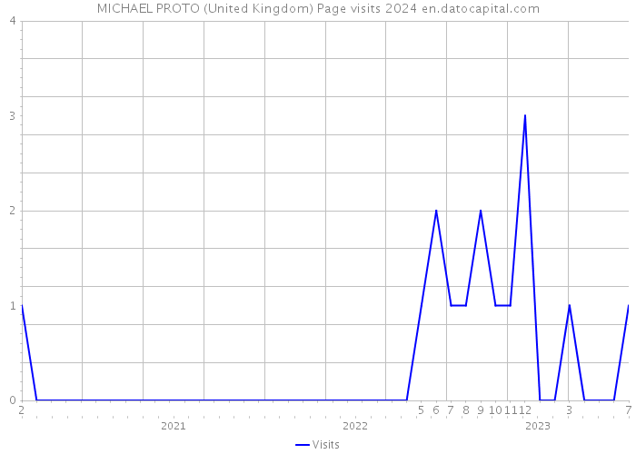 MICHAEL PROTO (United Kingdom) Page visits 2024 
