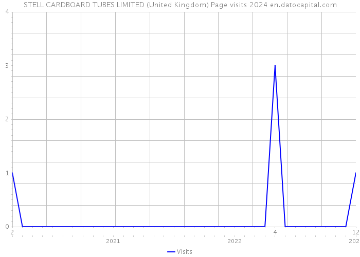 STELL CARDBOARD TUBES LIMITED (United Kingdom) Page visits 2024 