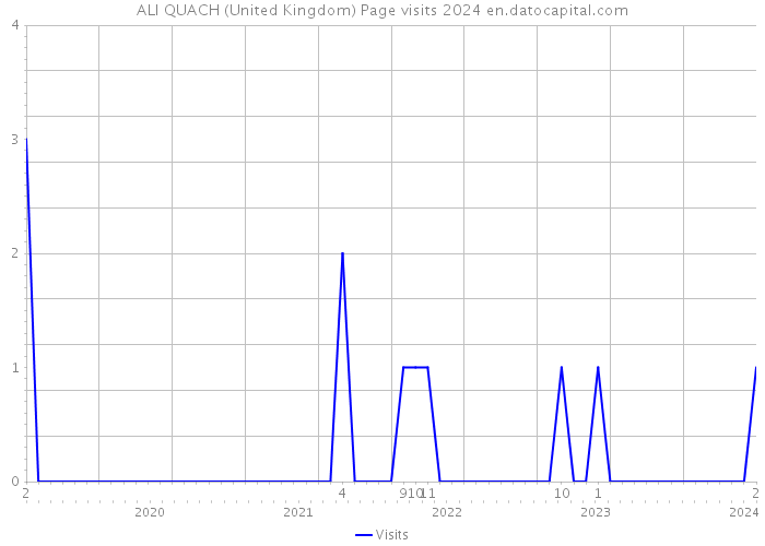 ALI QUACH (United Kingdom) Page visits 2024 