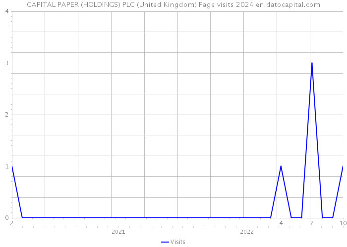 CAPITAL PAPER (HOLDINGS) PLC (United Kingdom) Page visits 2024 