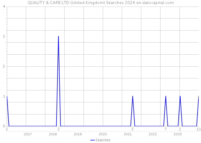 QUALITY & CARE LTD (United Kingdom) Searches 2024 