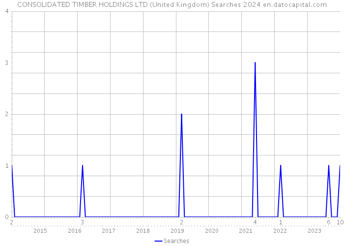 CONSOLIDATED TIMBER HOLDINGS LTD (United Kingdom) Searches 2024 