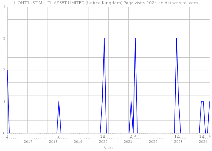LIONTRUST MULTI-ASSET LIMITED (United Kingdom) Page visits 2024 