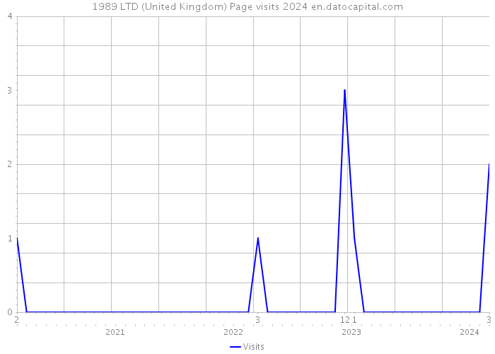 1989 LTD (United Kingdom) Page visits 2024 