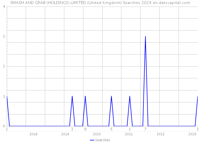 SMASH AND GRAB (HOLDINGS) LIMITED (United Kingdom) Searches 2024 