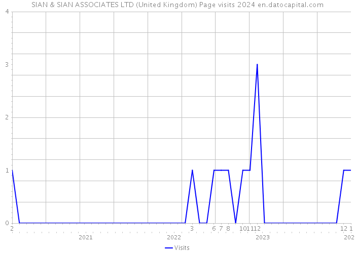 SIAN & SIAN ASSOCIATES LTD (United Kingdom) Page visits 2024 