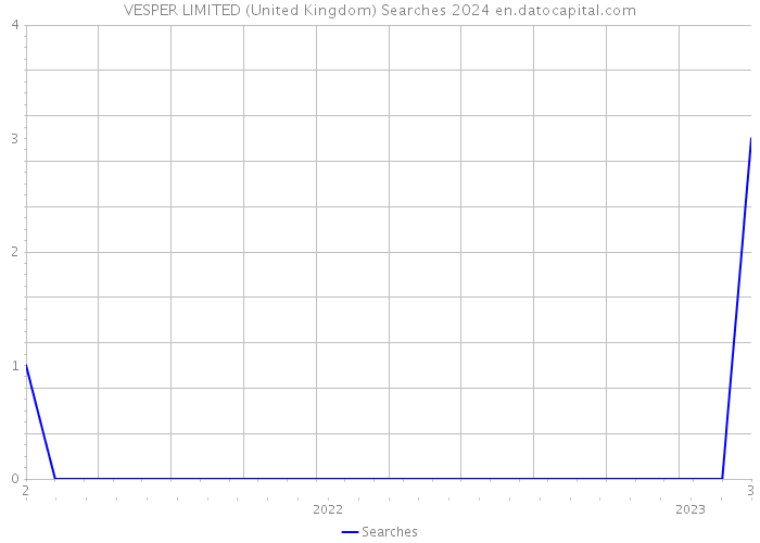 VESPER LIMITED (United Kingdom) Searches 2024 