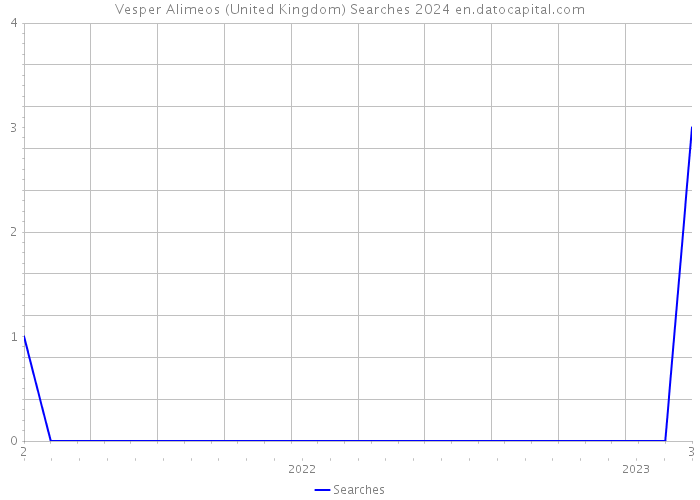 Vesper Alimeos (United Kingdom) Searches 2024 
