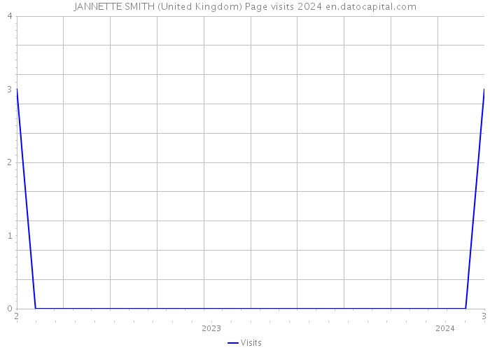 JANNETTE SMITH (United Kingdom) Page visits 2024 