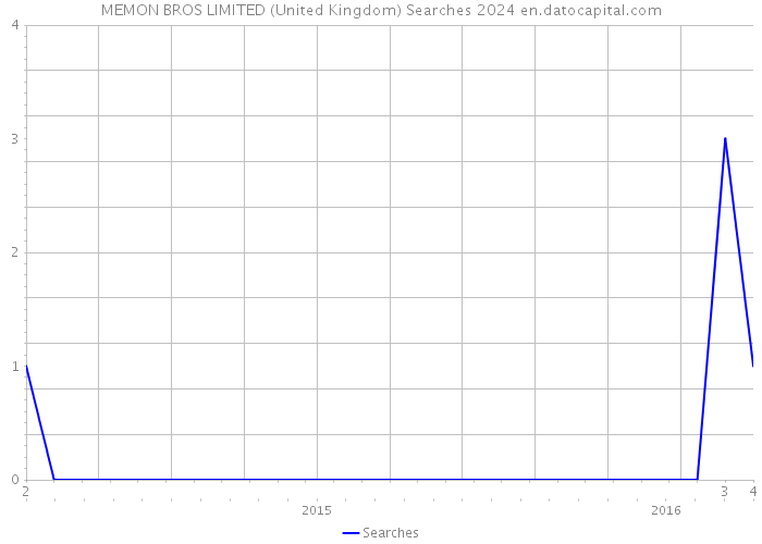 MEMON BROS LIMITED (United Kingdom) Searches 2024 
