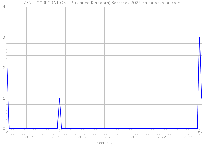 ZENIT CORPORATION L.P. (United Kingdom) Searches 2024 