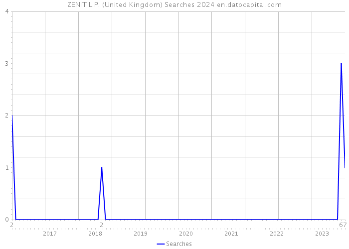ZENIT L.P. (United Kingdom) Searches 2024 