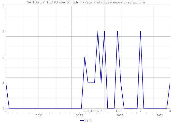 SANTO LIMITED (United Kingdom) Page visits 2024 