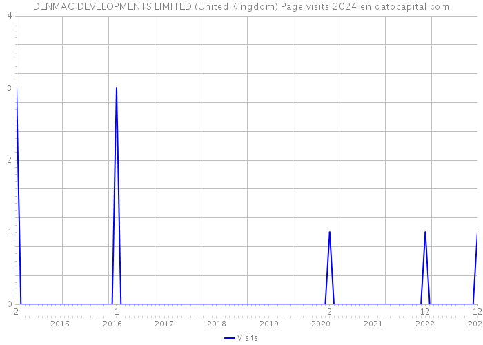 DENMAC DEVELOPMENTS LIMITED (United Kingdom) Page visits 2024 