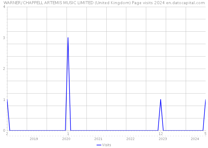 WARNER/CHAPPELL ARTEMIS MUSIC LIMITED (United Kingdom) Page visits 2024 