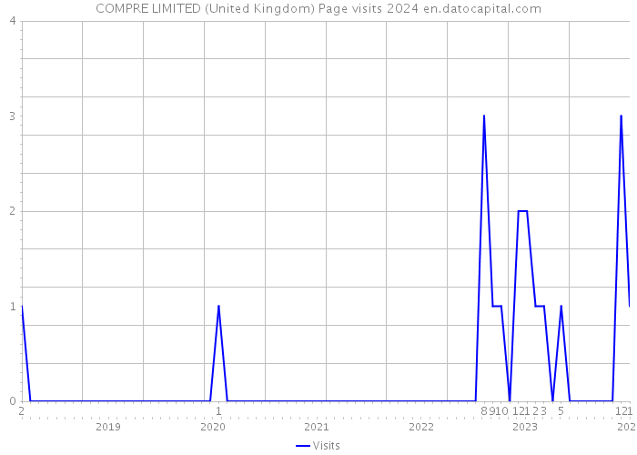 COMPRE LIMITED (United Kingdom) Page visits 2024 