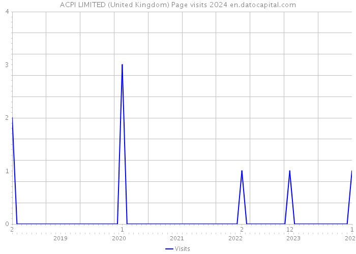 ACPI LIMITED (United Kingdom) Page visits 2024 