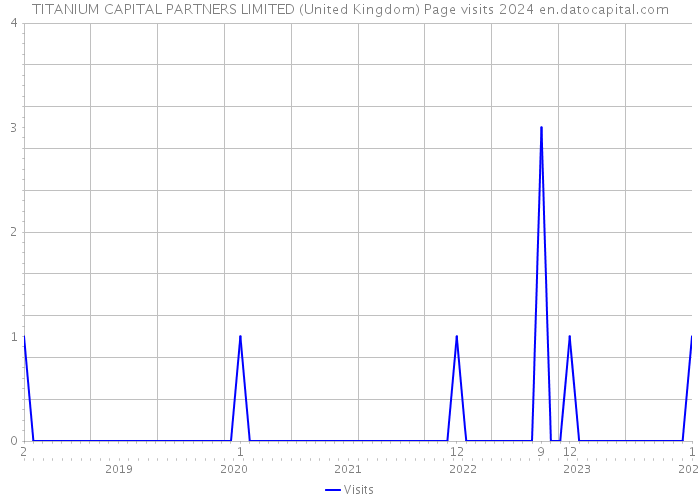 TITANIUM CAPITAL PARTNERS LIMITED (United Kingdom) Page visits 2024 