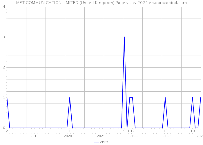 MFT COMMUNICATION LIMITED (United Kingdom) Page visits 2024 