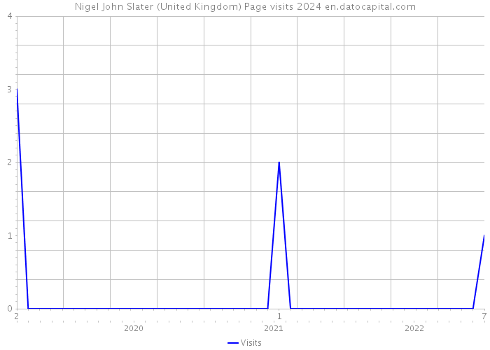 Nigel John Slater (United Kingdom) Page visits 2024 