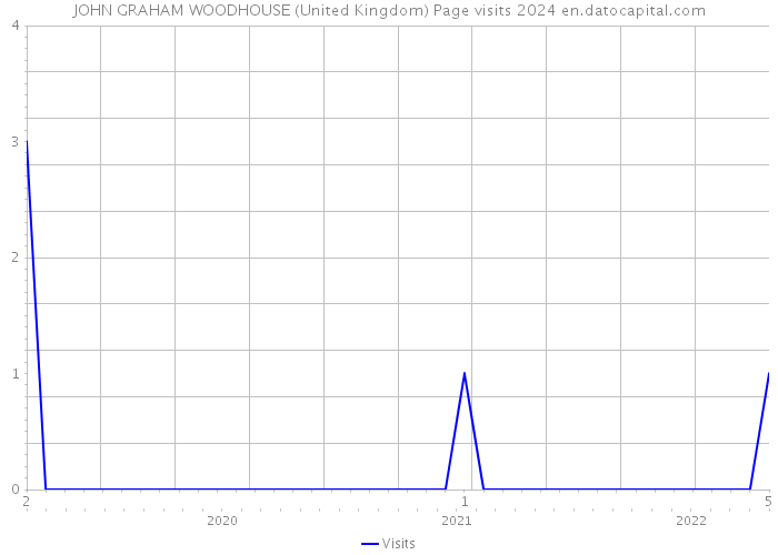 JOHN GRAHAM WOODHOUSE (United Kingdom) Page visits 2024 