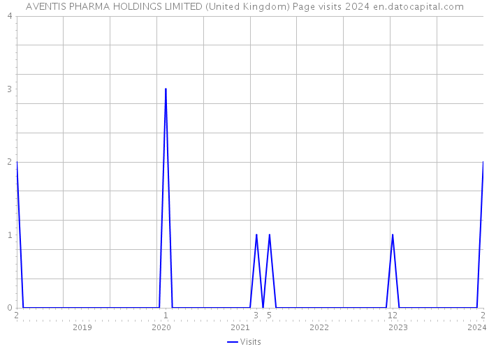 AVENTIS PHARMA HOLDINGS LIMITED (United Kingdom) Page visits 2024 