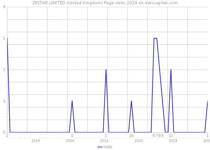 ZESTAR LIMITED (United Kingdom) Page visits 2024 