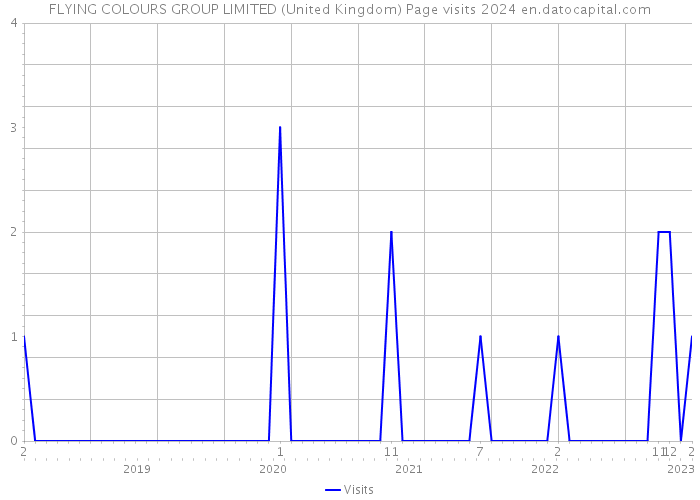 FLYING COLOURS GROUP LIMITED (United Kingdom) Page visits 2024 
