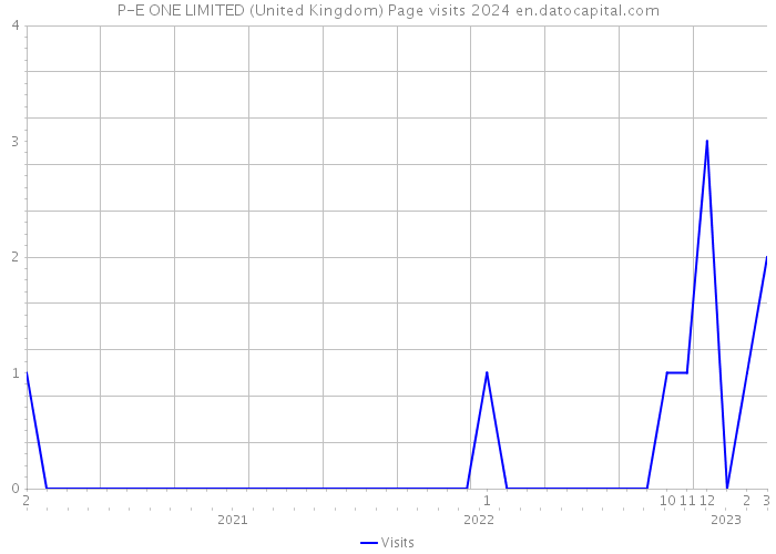 P-E ONE LIMITED (United Kingdom) Page visits 2024 