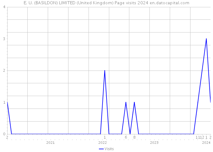 E. U. (BASILDON) LIMITED (United Kingdom) Page visits 2024 