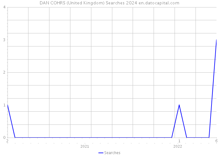 DAN COHRS (United Kingdom) Searches 2024 