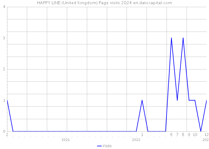 HAPPY LINE (United Kingdom) Page visits 2024 