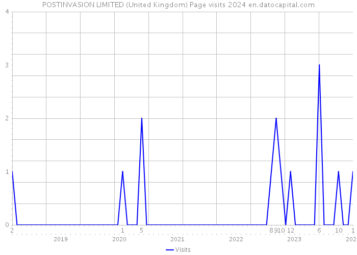 POSTINVASION LIMITED (United Kingdom) Page visits 2024 