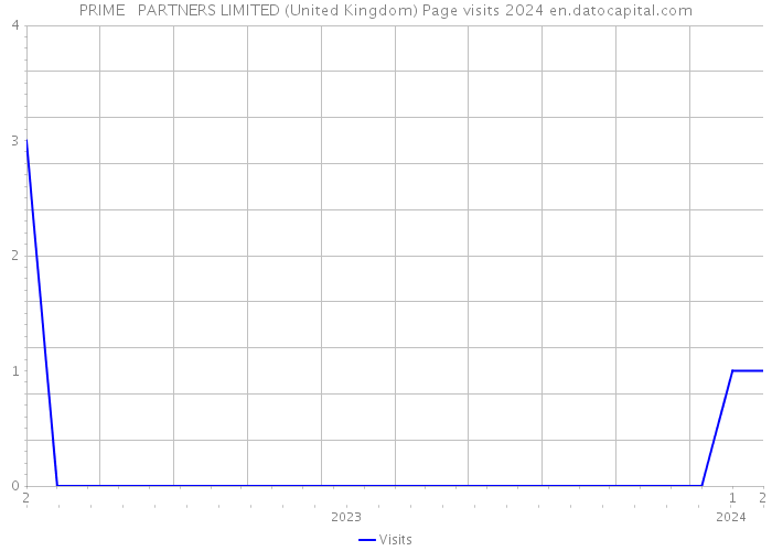 PRIME + PARTNERS LIMITED (United Kingdom) Page visits 2024 