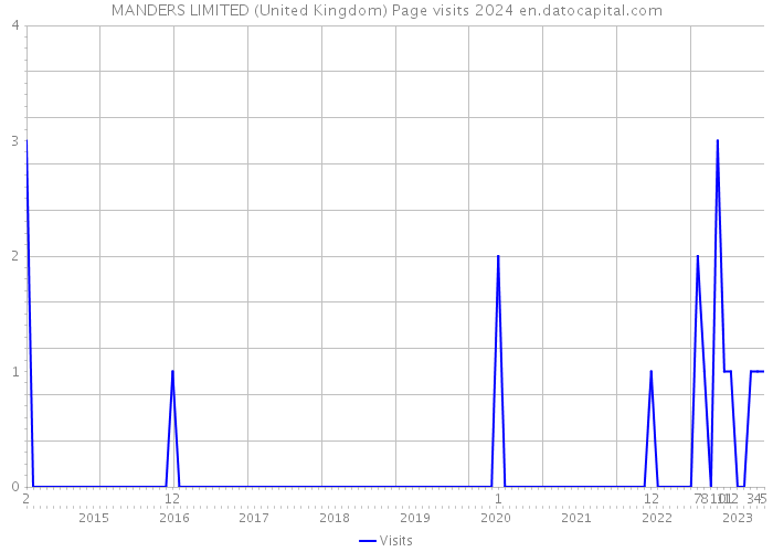 MANDERS LIMITED (United Kingdom) Page visits 2024 