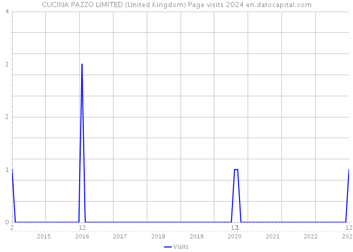 CUCINA PAZZO LIMITED (United Kingdom) Page visits 2024 