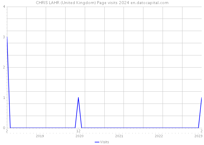 CHRIS LAHR (United Kingdom) Page visits 2024 