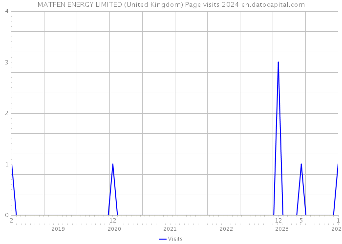 MATFEN ENERGY LIMITED (United Kingdom) Page visits 2024 