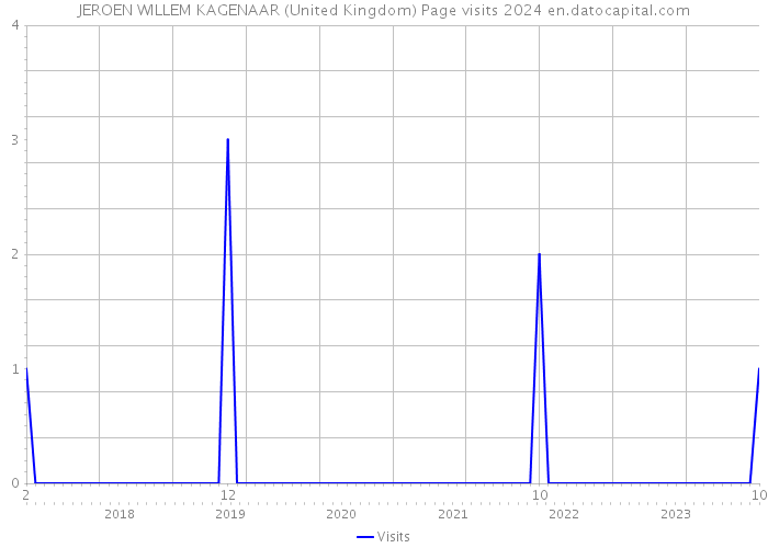 JEROEN WILLEM KAGENAAR (United Kingdom) Page visits 2024 