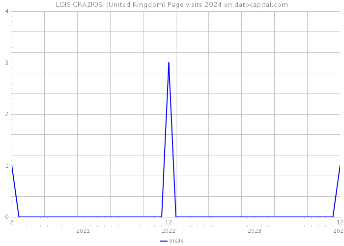 LOIS GRAZIOSI (United Kingdom) Page visits 2024 