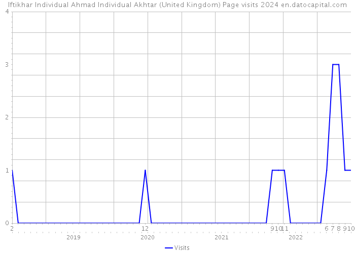 Iftikhar Individual Ahmad Individual Akhtar (United Kingdom) Page visits 2024 