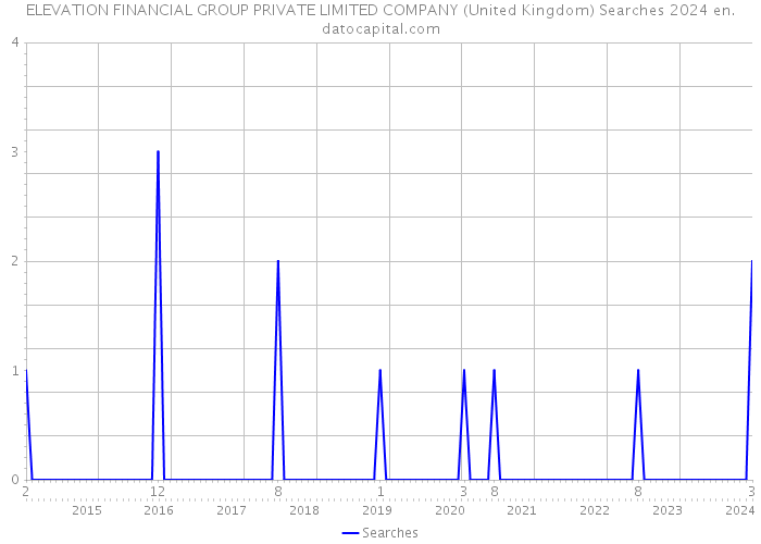 ELEVATION FINANCIAL GROUP PRIVATE LIMITED COMPANY (United Kingdom) Searches 2024 