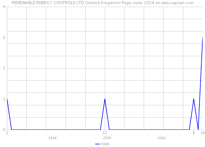 RENEWABLE ENERGY CONTROLS LTD (United Kingdom) Page visits 2024 