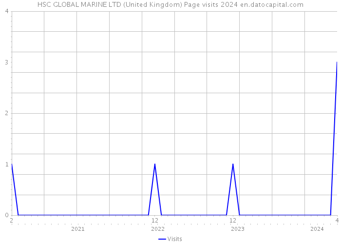 HSC GLOBAL MARINE LTD (United Kingdom) Page visits 2024 