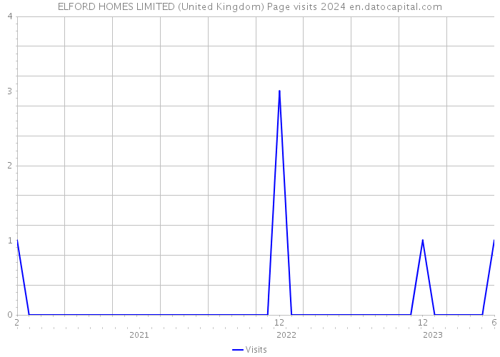 ELFORD HOMES LIMITED (United Kingdom) Page visits 2024 